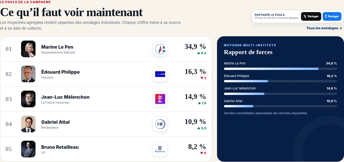 Capture du bloc Le pouls de la campagne et de la moyenne multi-instituts